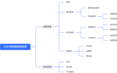 记录我在小红书的需求与成长｜九龙湖业余快递员
