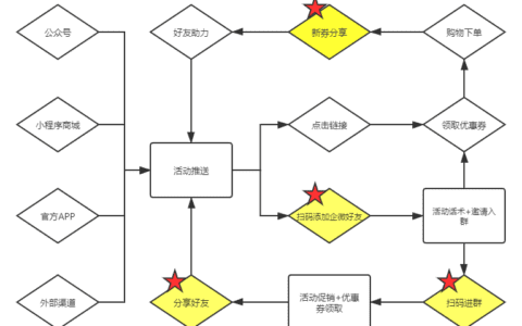 C姐：100w+私域用户增长，每日优鲜是怎么做私域运营的？