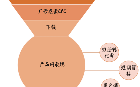 D姐指北 ：解决老板最关心的4个问题，助你做好海外用户增长