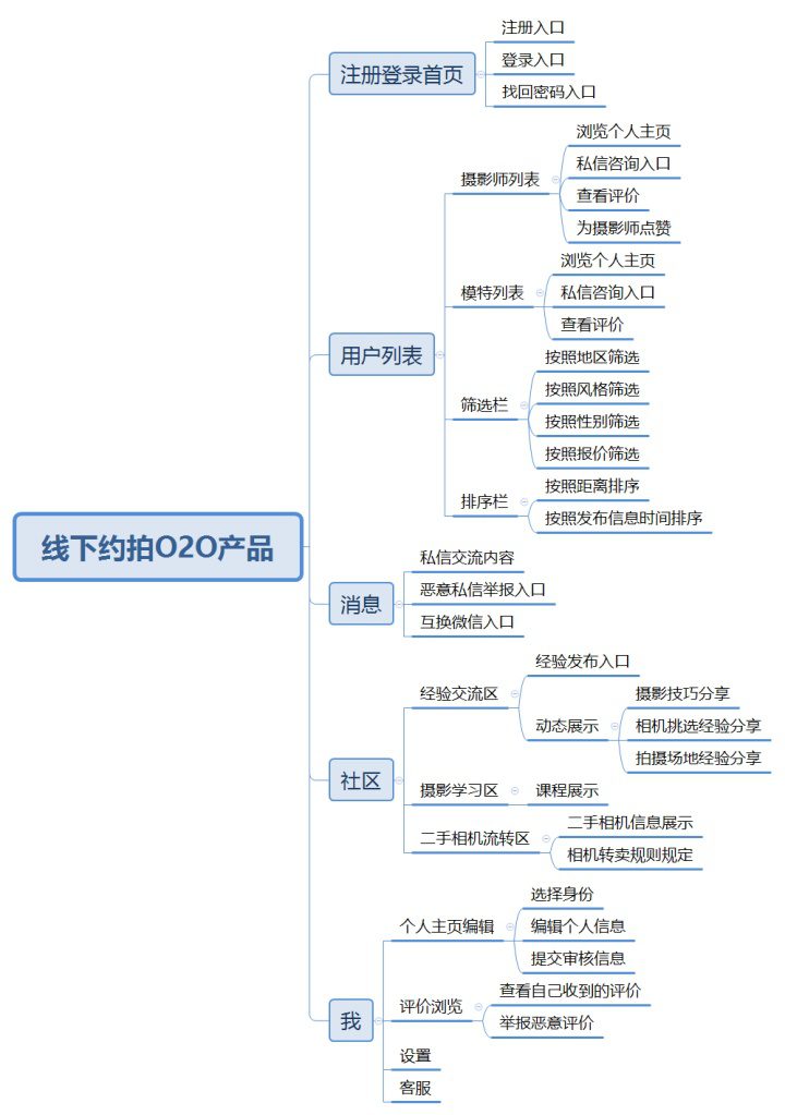 产品奇想：如何为线下约拍场景设计一款O2O产品？