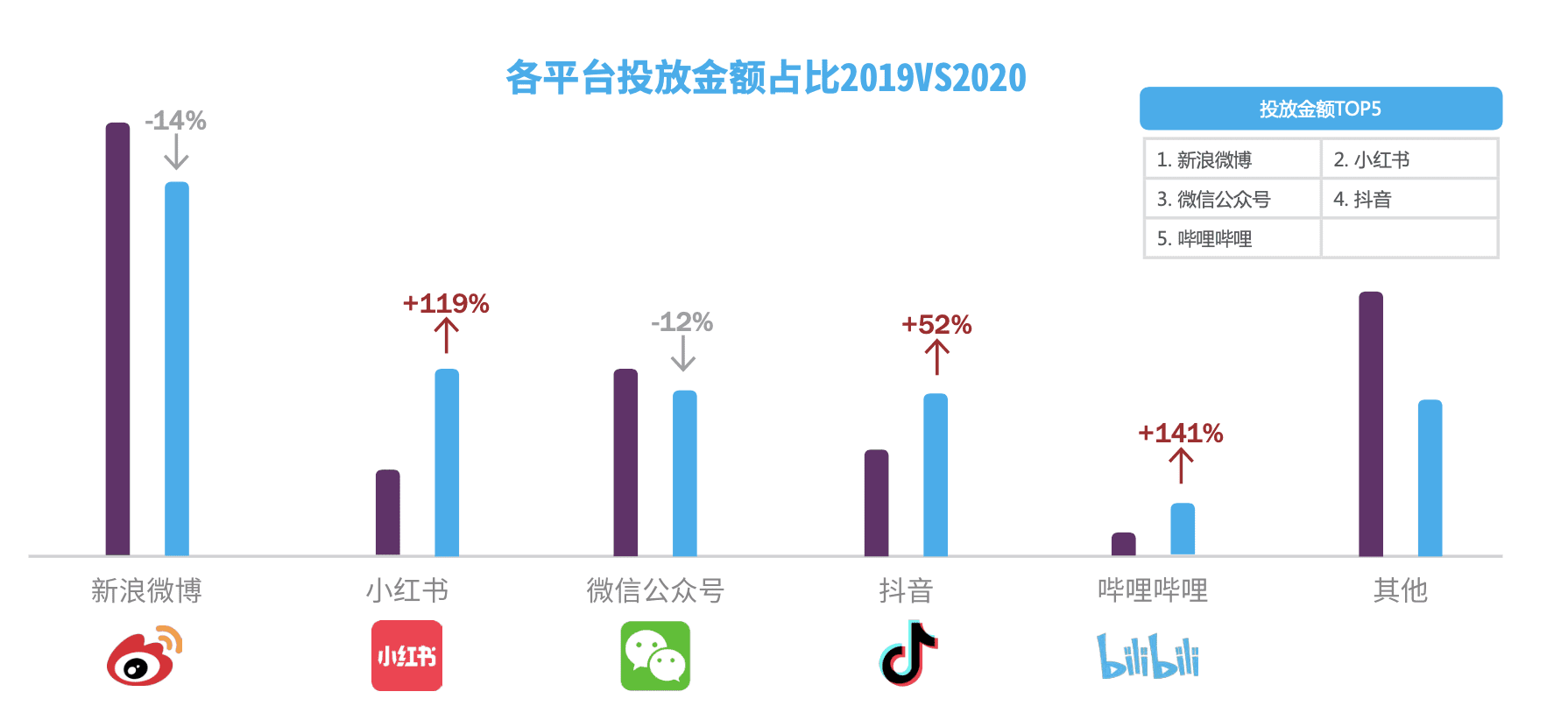 KOL营销投放额连续三年涨幅达5成，美妆品牌是最阔绰金主