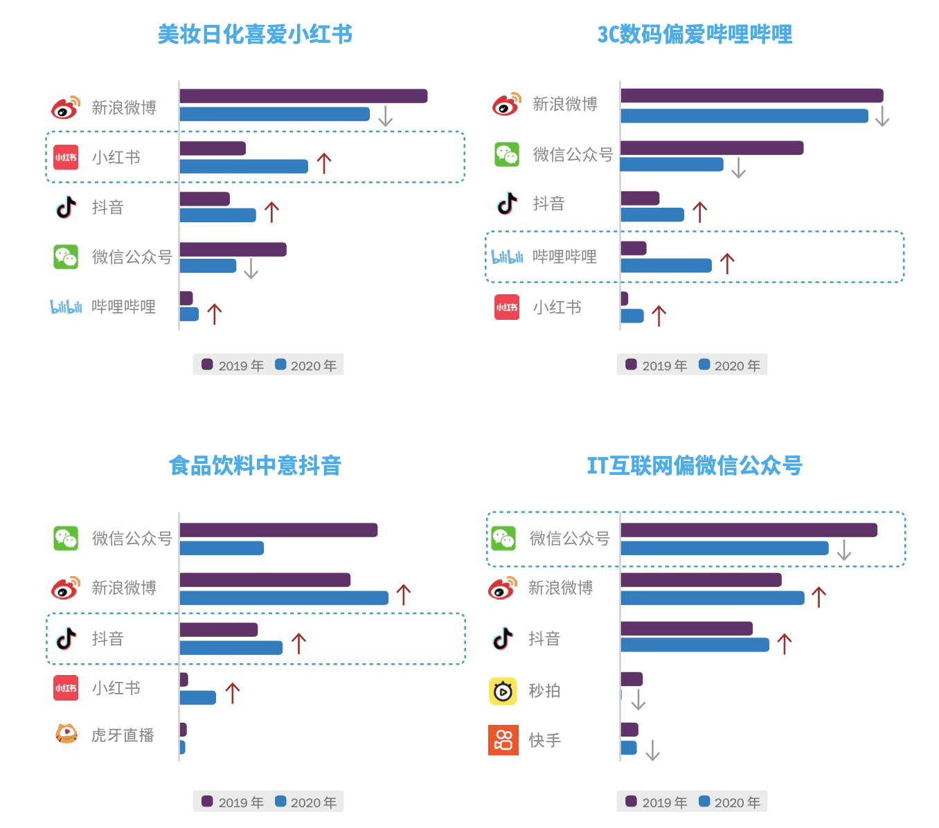 KOL营销投放额连续三年涨幅达5成，美妆品牌是最阔绰金主