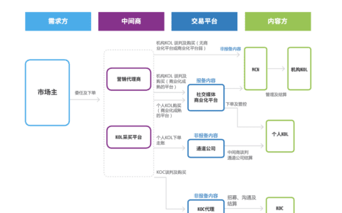 周芳颖：KOL营销投放额连续三年涨幅达5成，美妆品牌是最阔绰金主