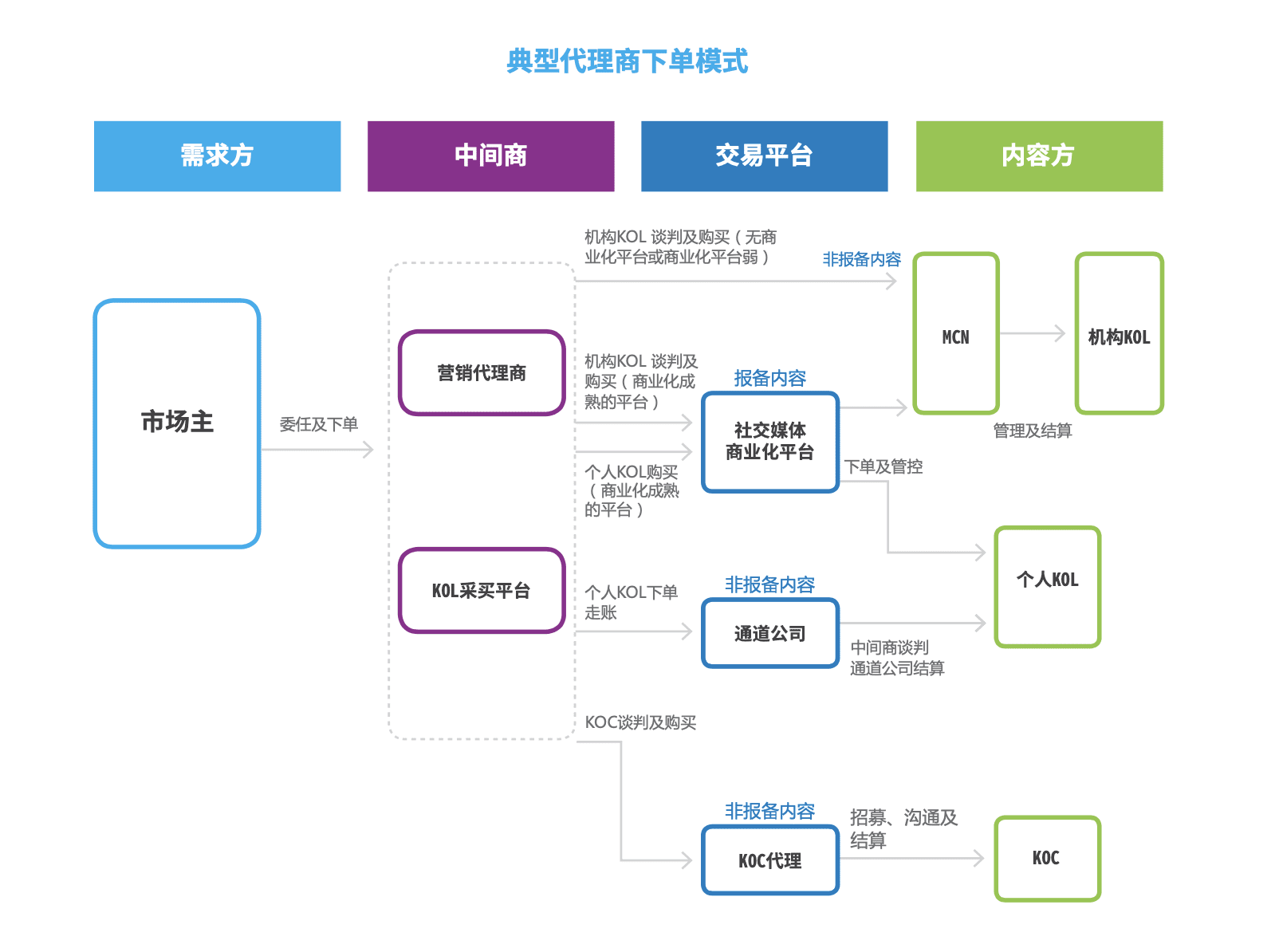 KOL营销投放额连续三年涨幅达5成，美妆品牌是最阔绰金主
