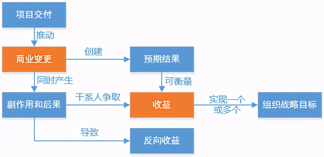 如何有效的实现项目集收益？