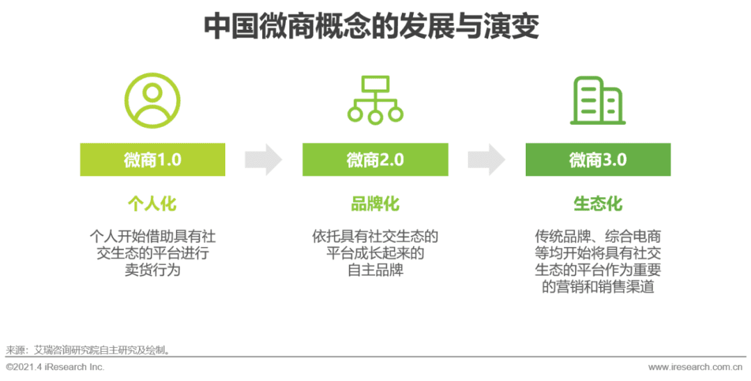 2021年中国微商市场研究白皮书