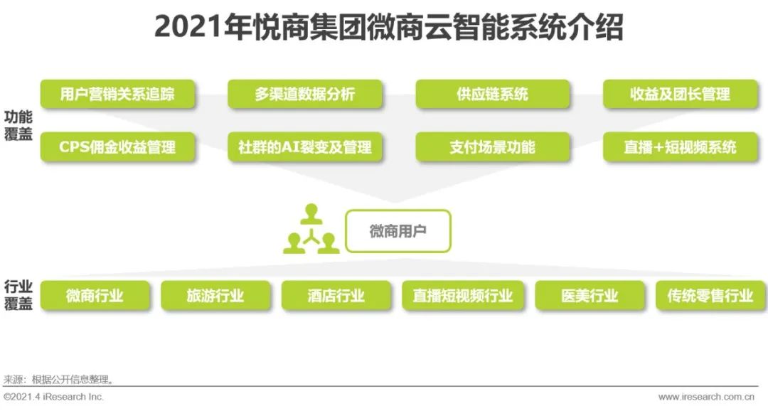 2021年中国微商市场研究白皮书