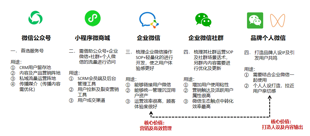 如何把私域流量和会员运营做好的方法论