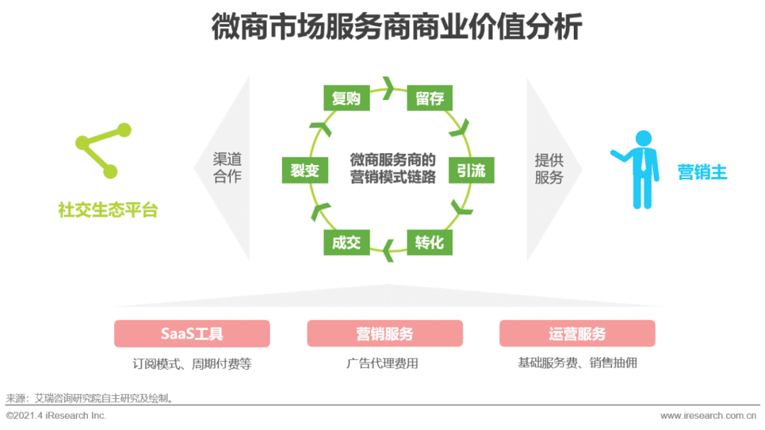 2021年中国微商市场研究白皮书