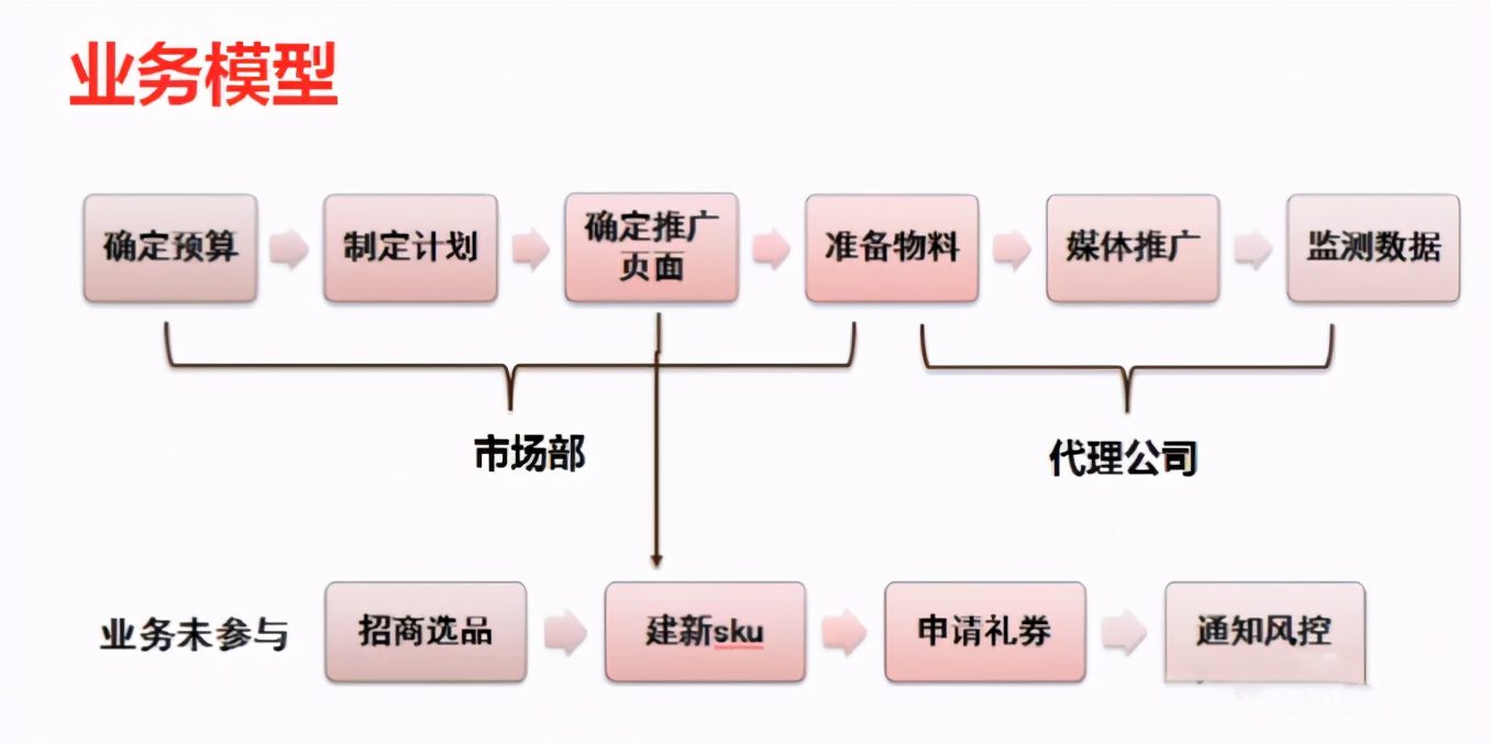 电商广告投放产品如何设计？一个转化率提升50%的案例复盘