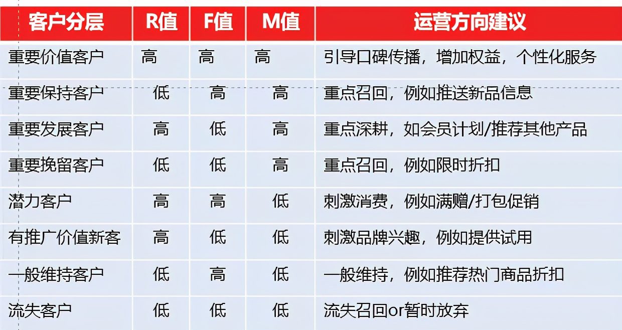如何把私域流量和会员运营做好的方法论