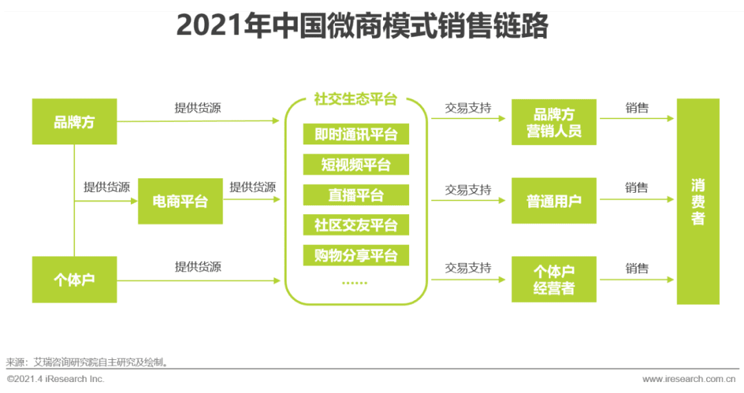 2021年中国微商市场研究白皮书