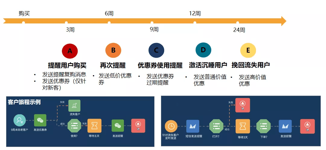 如何把私域流量和会员运营做好的方法论