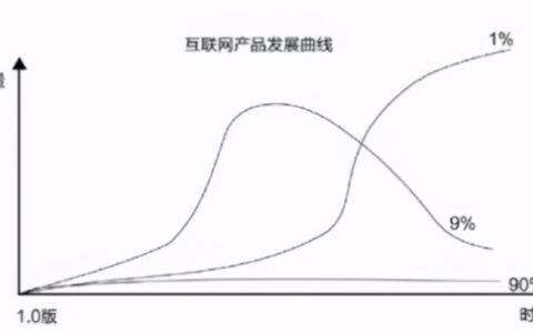 阿宅：初创产品如何衡量其各阶段表现｜产品修炼手册
