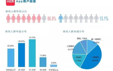 如何实践小红书App内容种草营销