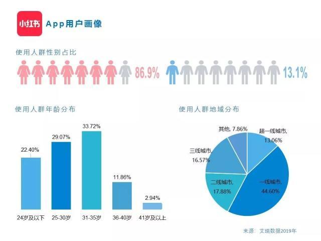 如何实践小红书App内容种草营销