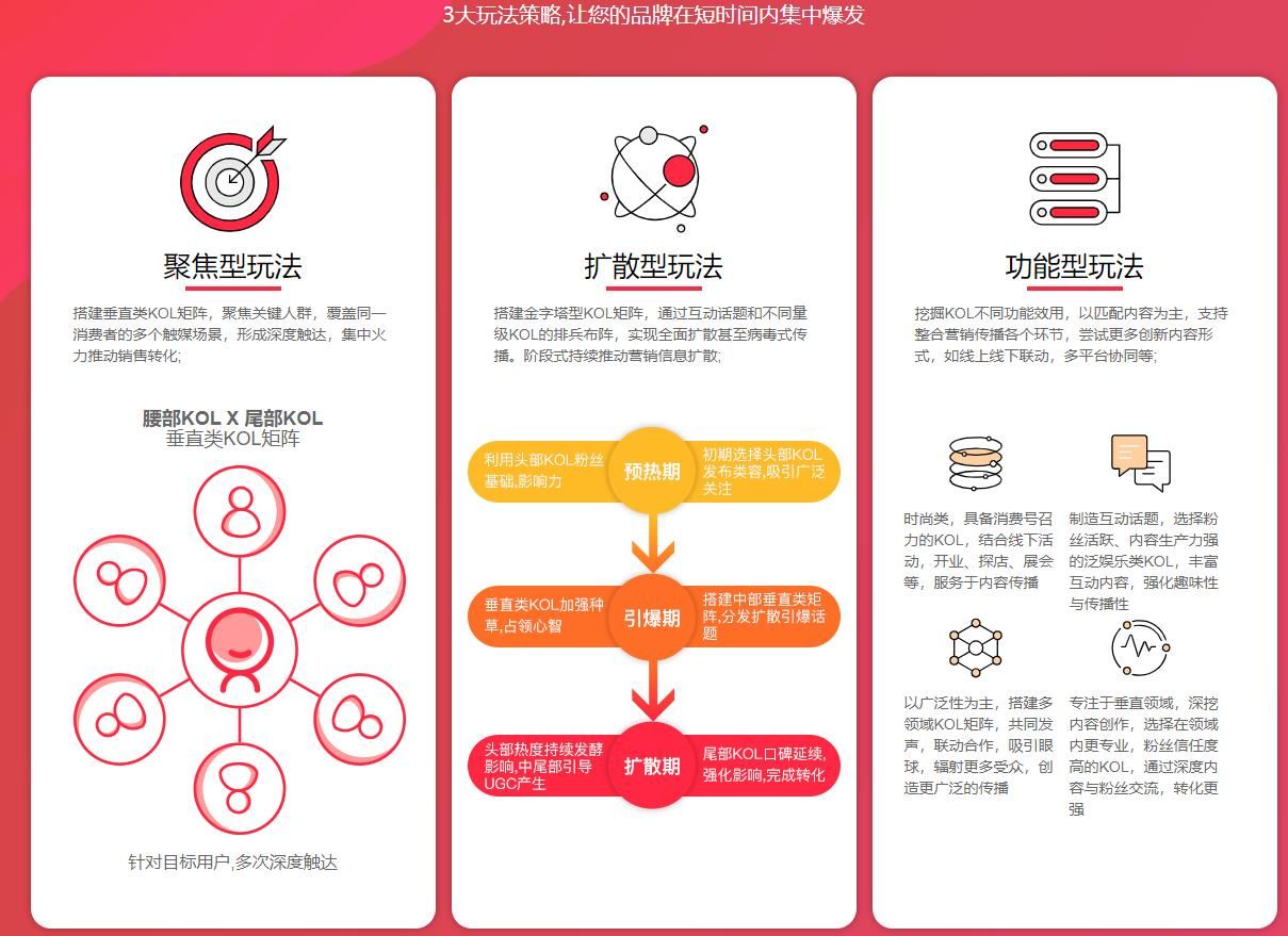 小红书3大玩法策略，让品牌在短时间内集中爆发