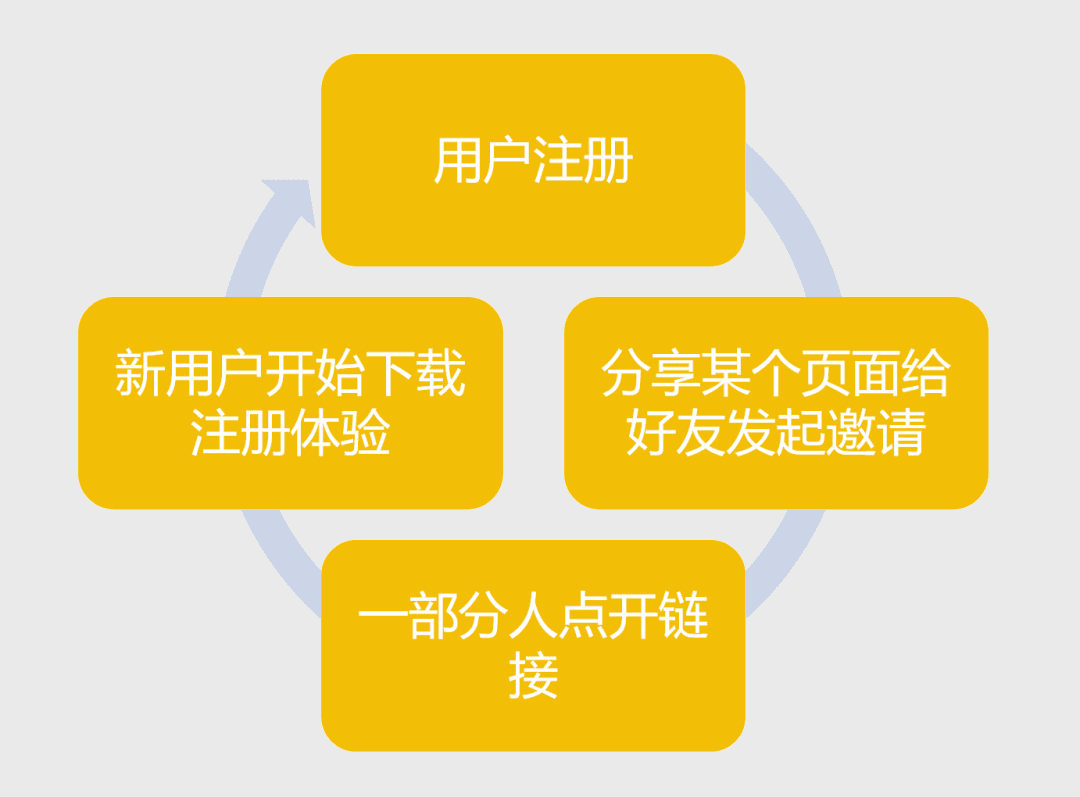 用户增长-打造产品拉新闭环