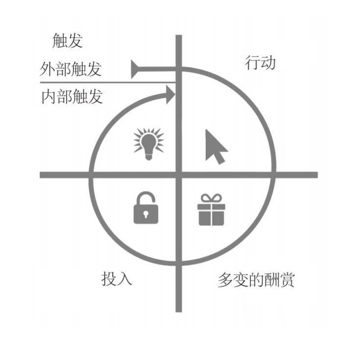 Hook Model 上瘾模型