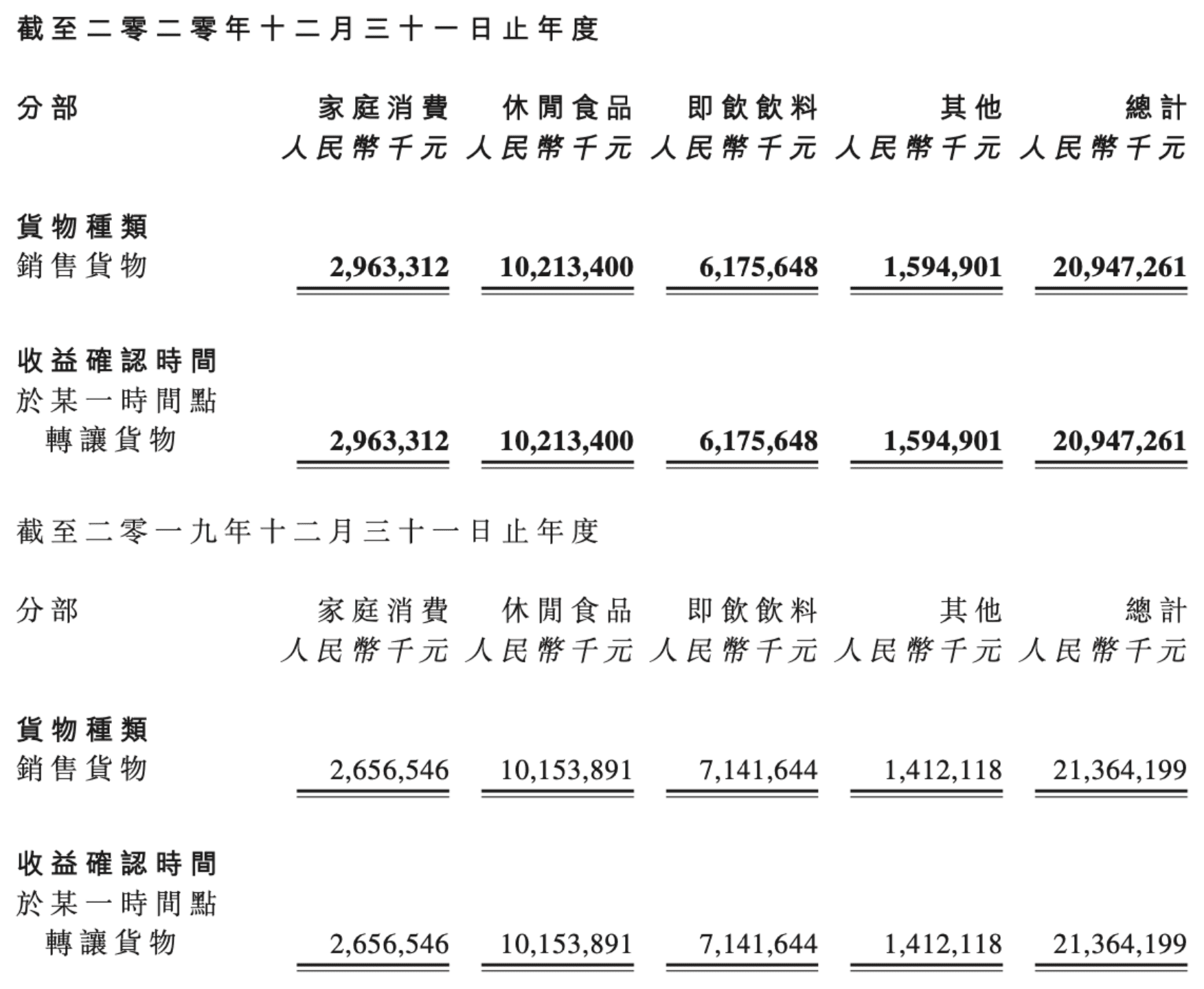达利食品财报解析：逐渐明晰的第二增长曲线