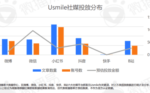 易姐：小家电品牌“Usimle”的闭环增长型社媒营销策略