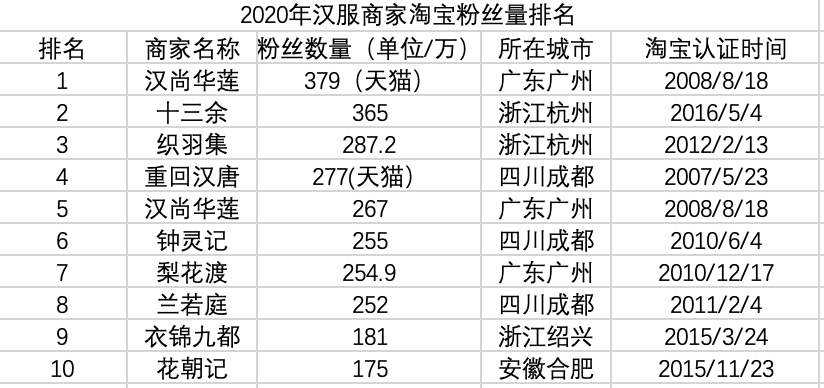 鞠卓：价格战后，汉服还是一门赚钱的好生意吗？