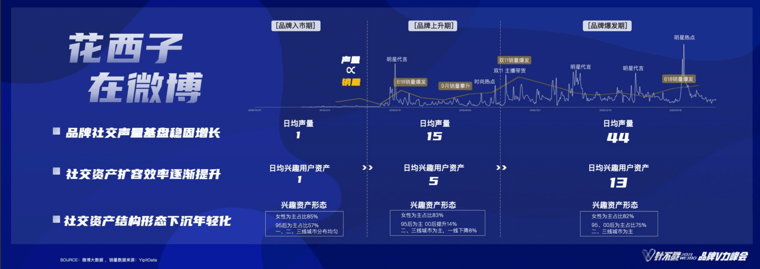 微博定义“社交资产”的三个维度：日均社交声量、日均兴趣用户资产、兴趣资产形态｜见实