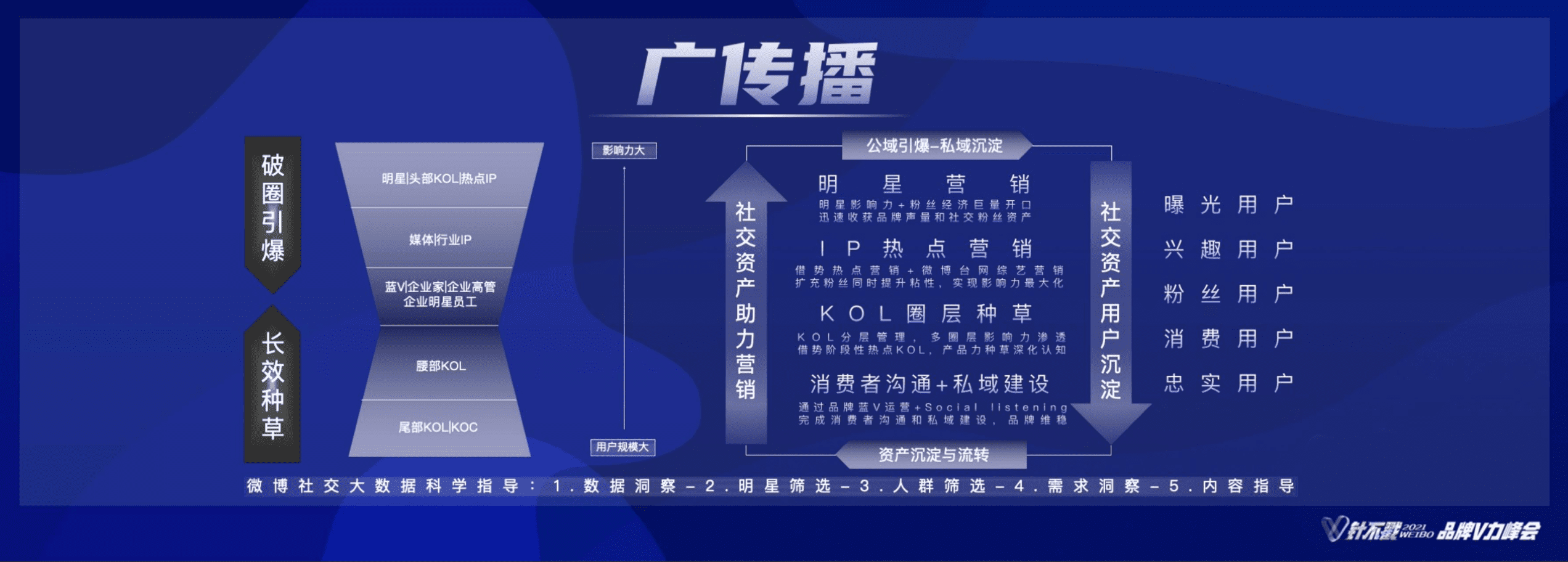 微博定义“社交资产”的三个维度：日均社交声量、日均兴趣用户资产、兴趣资产形态｜见实