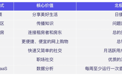 找对北极星指标，才是一切运营的起点｜易观数科