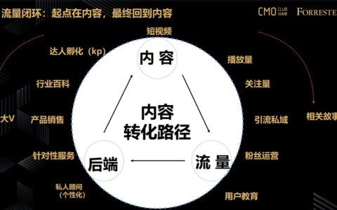 兔展杨金祥：如何玩转数字化时代下的营销活动和视频号