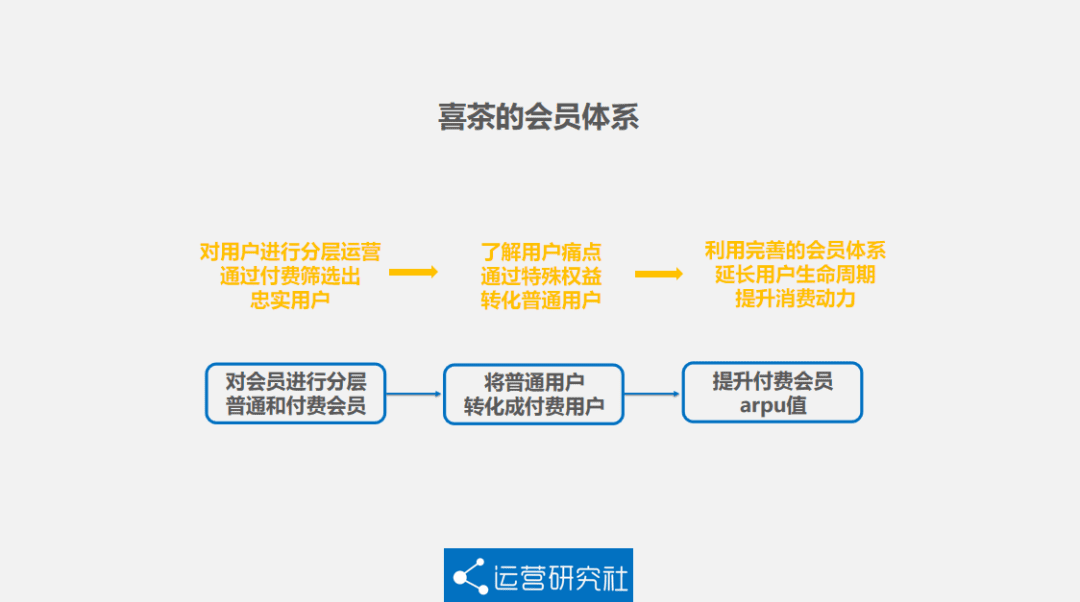 于丽言：5000字详解喜茶的私域运营方法