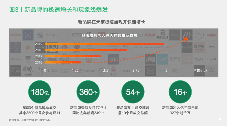 新品牌如何实现跨越式发展，收好这份营销增长方法论！