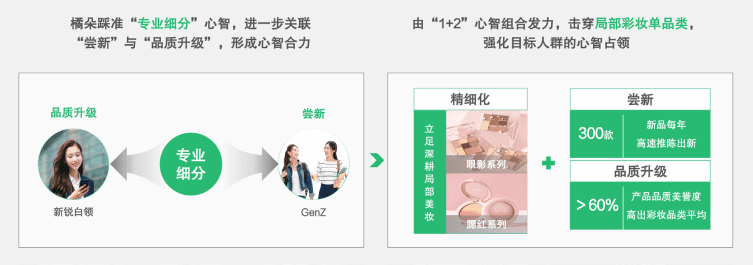 新品牌如何实现跨越式发展，收好这份营销增长方法论！