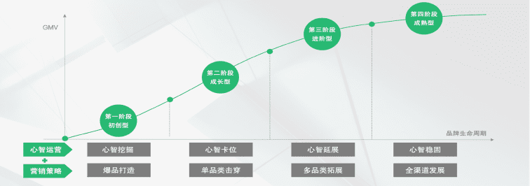 新品牌如何实现跨越式发展，收好这份营销增长方法论！
