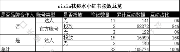 小红书投放如何短时间内给站内带销量｜楠开口