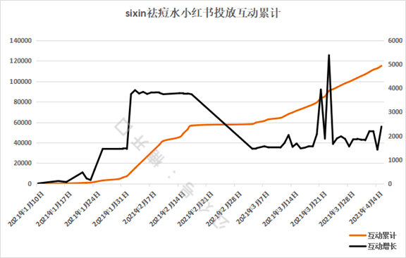 小红书投放如何短时间内给站内带销量｜楠开口
