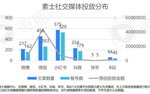 易姐：剖析小家电品牌“素士”，通过社交媒体构建护城河