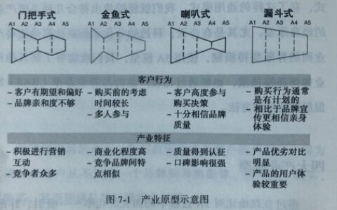 汽车行业如何应用科特勒5A模型获得业绩增长｜科特勒X懂车帝