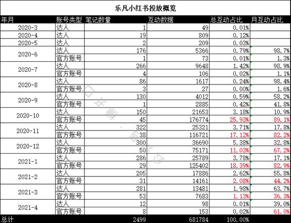 小红书投放如何短时间内给站内带销量｜楠开口