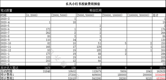 小红书投放如何短时间内给站内带销量｜楠开口