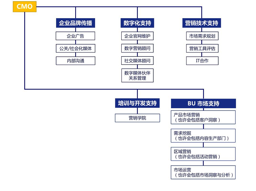 外企To B市场部职能划分｜Oracle出品