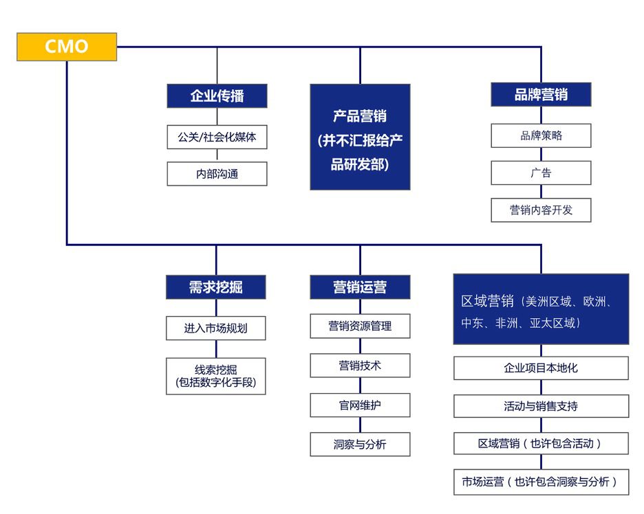 外企To B市场部职能划分｜Oracle出品