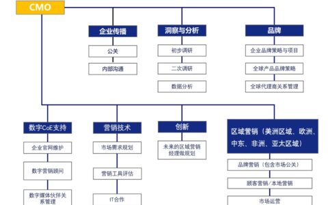 外企To B市场部职能划分｜Oracle出品