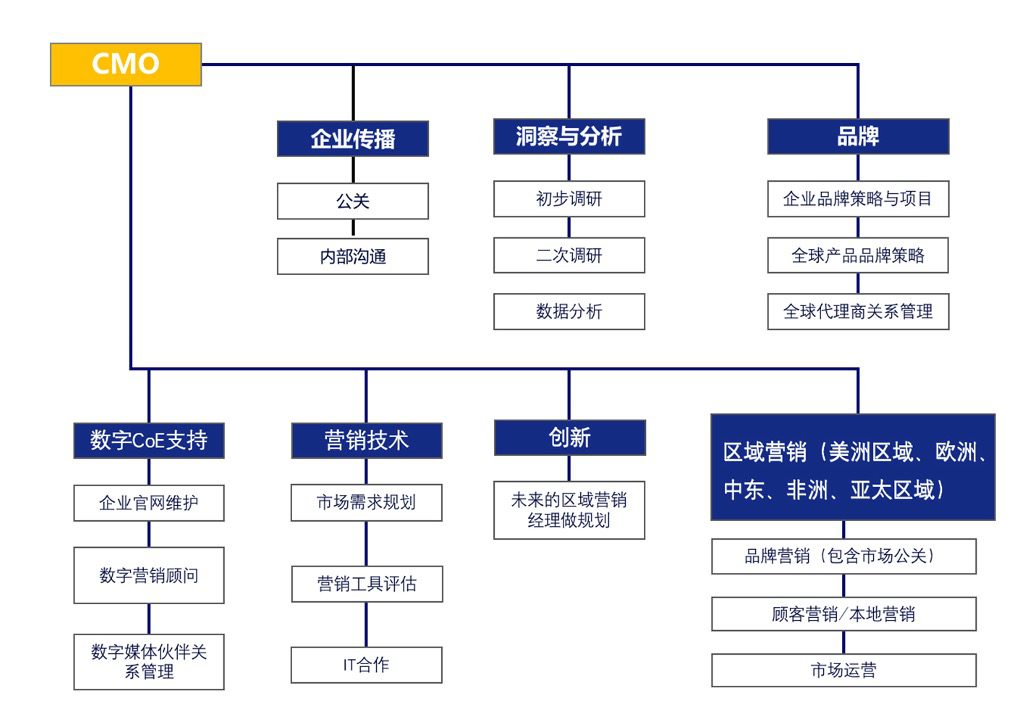 外企To B市场部职能划分｜Oracle出品