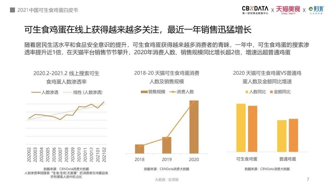 执棋：一年销量十倍增长，可生食鸡蛋品类引领者“黄天鹅”如何打造现象级爆款