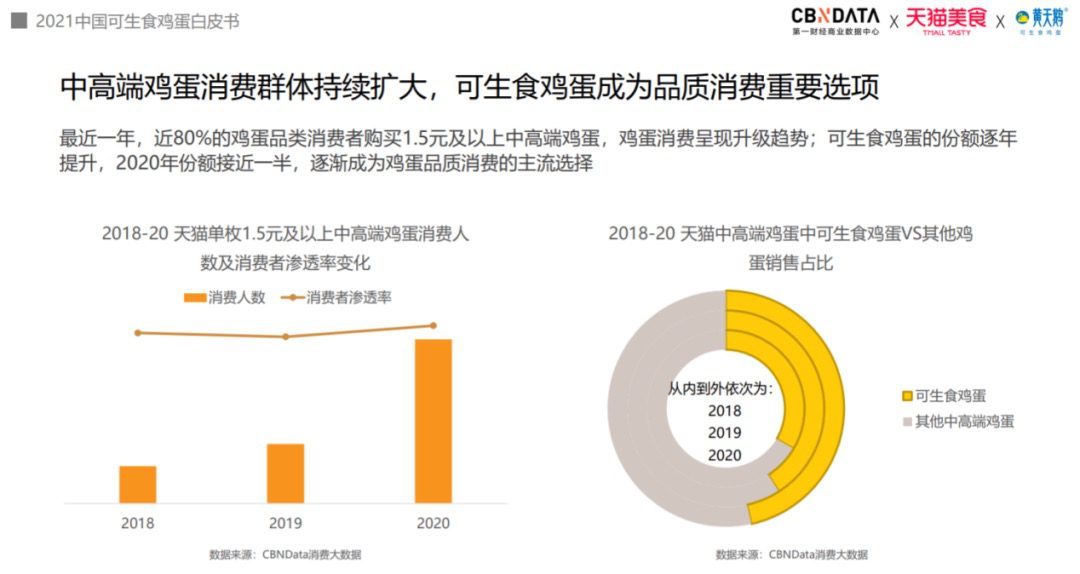 执棋：一年销量十倍增长，可生食鸡蛋品类引领者“黄天鹅”如何打造现象级爆款