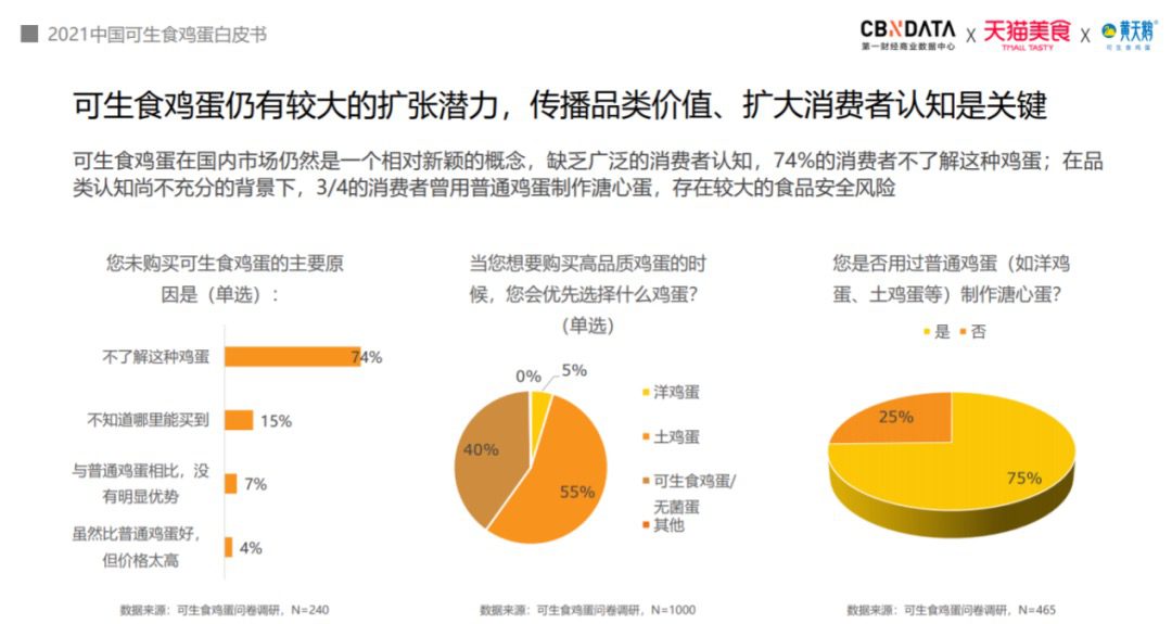 执棋：一年销量十倍增长，可生食鸡蛋品类引领者“黄天鹅”如何打造现象级爆款