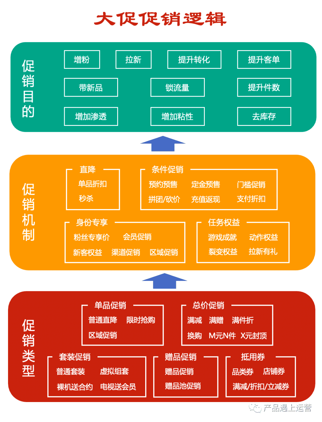 孙铭：大促促销的逻辑是什么？