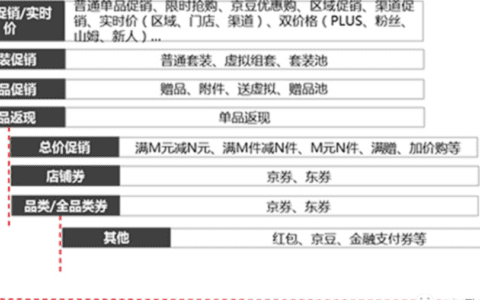 孙铭：大促促销的逻辑是什么？