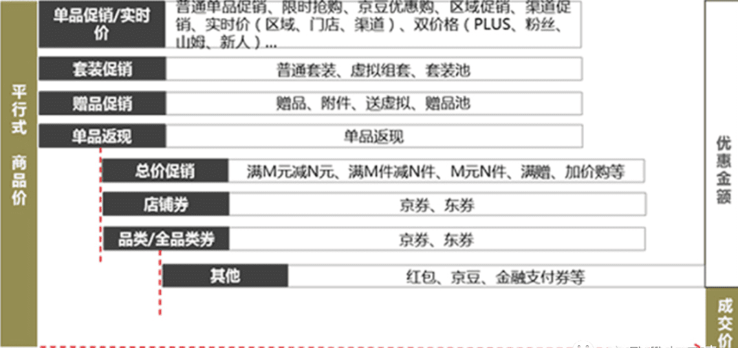 孙铭：大促促销的逻辑是什么？